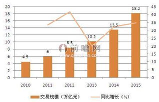 2015年中国电子商务交易额及增长情况